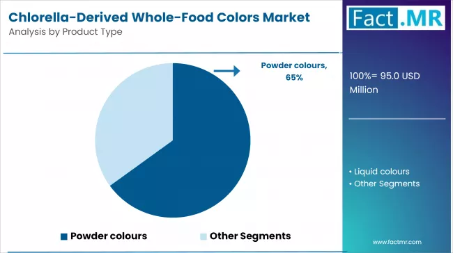 Chlorella Derived Whole Food Colors Market Analysis By Product Type