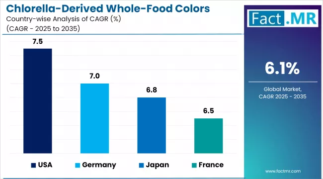 Chlorella Derived Whole Food Colors Market Cagr Analysis By Country
