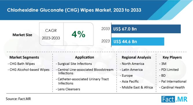 Chlorhexidine Gluconate Wipes Market Size, Trends, Demand & Growth Forecast by Fact.MR