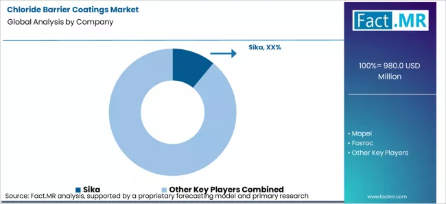 Chloride Barrier Coatings Market Analysis By Company
