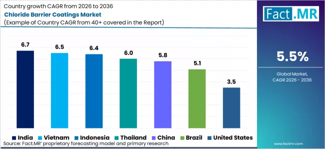 Chloride Barrier Coatings Market Cagr Analysis By Country