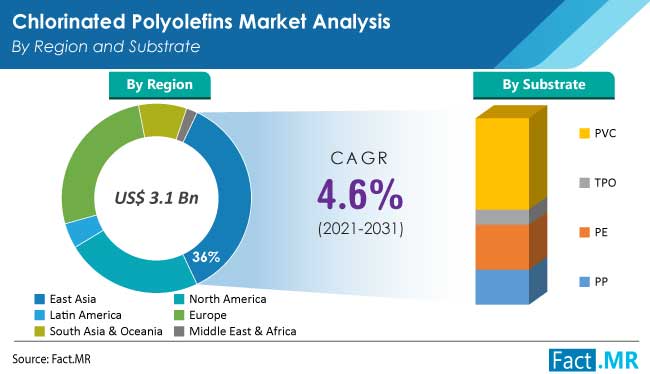 Chlorinated polyolefins market by region and substrate by Fact.MR