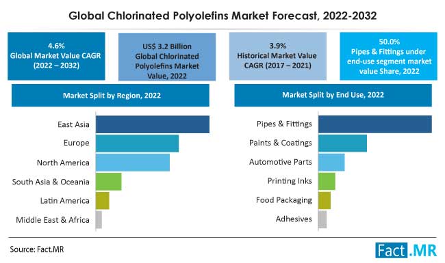 Chlorinated polyolefins market forecast by Fact.MR