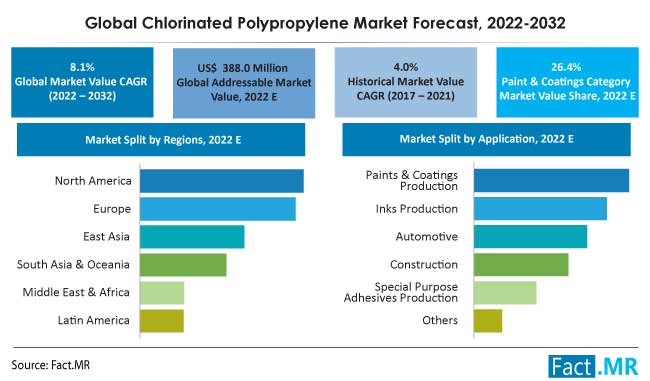 Chlorinated polypropylene market forecast by Fact.MR