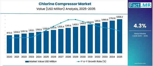 Chlorine Compressor Market Value Analysis