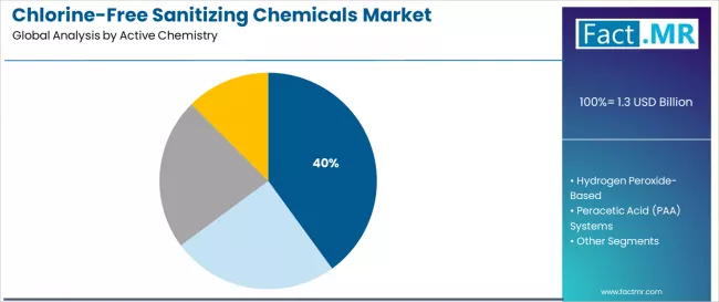 Chlorine Free Sanitizing Chemicals Market Analysis By Active Chemistry Chlorine Free Sanitizing Chemicals Market Analysis By Active Chemistry