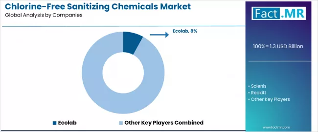 Chlorine Free Sanitizing Chemicals Market Analysis By Company Chlorine Free Sanitizing Chemicals Market Analysis By Company