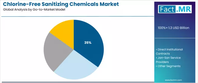 Chlorine Free Sanitizing Chemicals Market Analysis By Go To Market Model Chlorine Free Sanitizing Chemicals Market Analysis By Go To Market Model