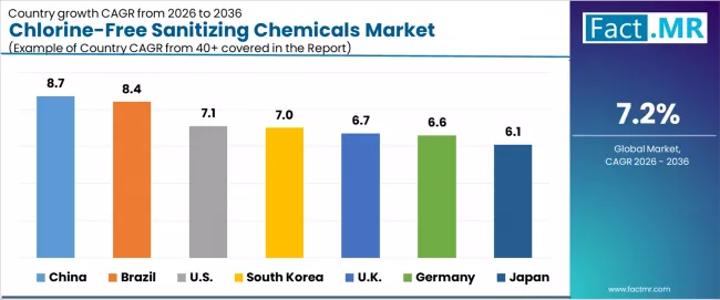 Chlorine Free Sanitizing Chemicals Market Cagr Analysis By Country Chlorine Free Sanitizing Chemicals Market Cagr Analysis By Country
