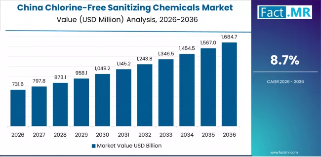 Chlorine Free Sanitizing Chemicals Market Country Value Analysis Chlorine Free Sanitizing Chemicals Market Country Value Analysis