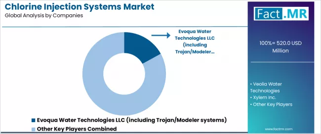 Chlorine Injection Systems Market Analysis By Company