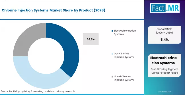 Chlorine Injection Systems Market Analysis By Product Chlorine Injection Systems Market Analysis By Product