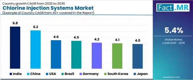 Chlorine Injection Systems Market Cagr Analysis By Country
