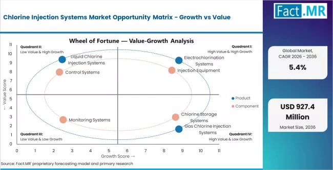 Chlorine Injection Systems Market Opportunity Matrix Growth Vs Value Chlorine Injection Systems Market Opportunity Matrix Growth Vs Value