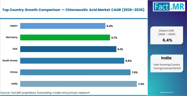 Chloroacetic Acid Market Cagr Analysis By Country