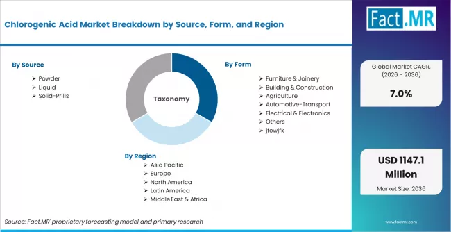 Chlorogenic Acid Market Breakdown By Source, Form, And Region