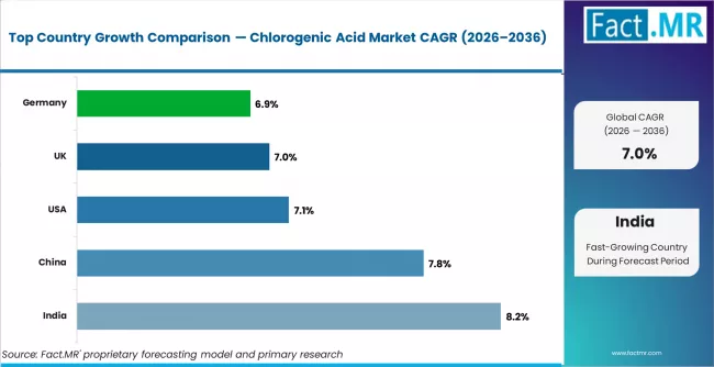 Chlorogenic Acid Market Cagr Analysis By Country