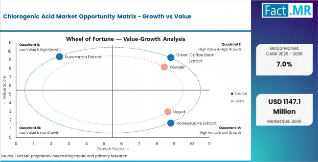 Chlorogenic Acid Market Opportunity Matrix Growth Vs Value