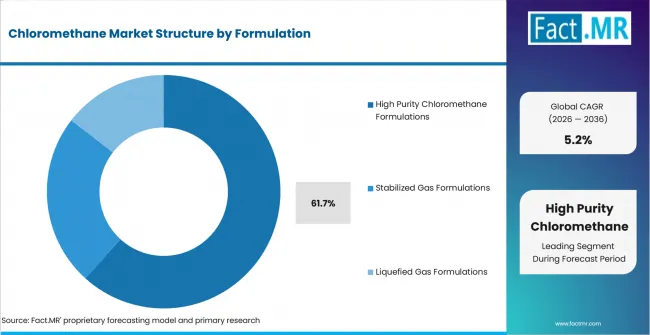 Chloromethane Market Analysis By Formulation Chloromethane Market Analysis By Formulation