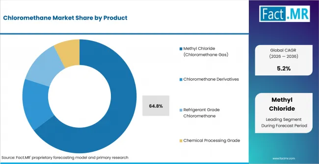 Chloromethane Market Analysis By Product Chloromethane Market Analysis By Product