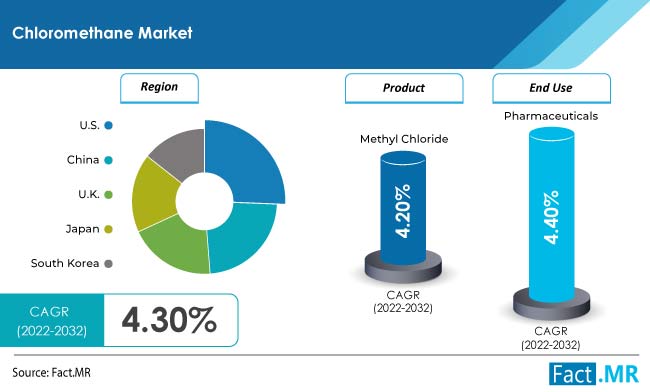 Chloromethane market forecast by Fact.MR