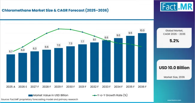 Chloromethane Market Value Analysis Chloromethane Market Value Analysis