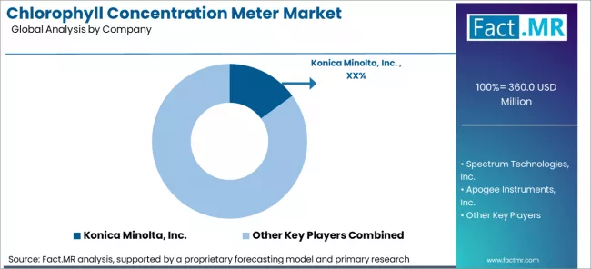 Chlorophyll Concentration Meter Market Analysis By Company