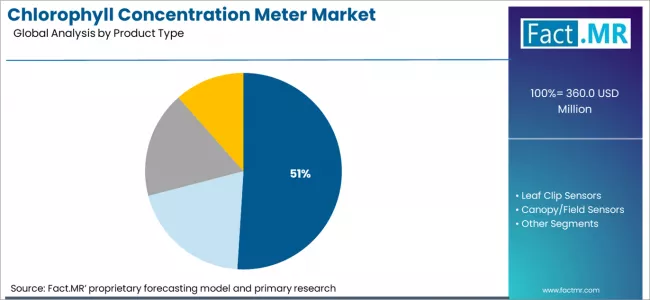 Chlorophyll Concentration Meter Market Analysis By Product Type