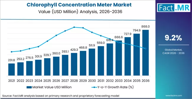 Chlorophyll Concentration Meter Market Market Value Analysis