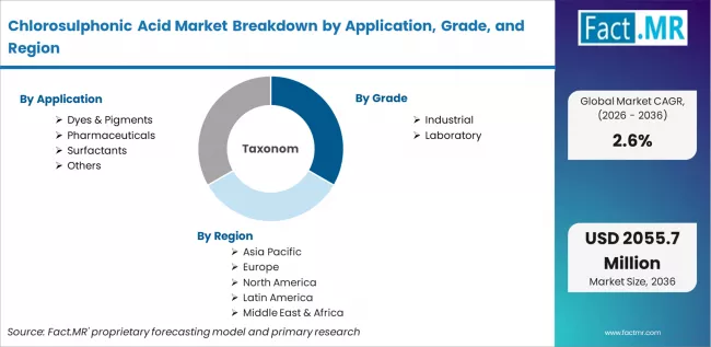 Chlorosulphonic Acid Market Breakdown By Application, Grade, And Region Chlorosulphonic Acid Market Breakdown By Application, Grade, And Region