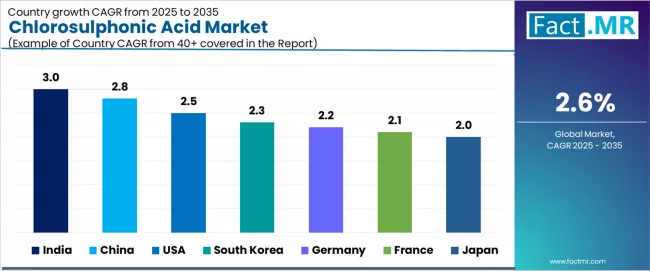 Chlorosulphonic Acid Market Cagr Analysis By Country