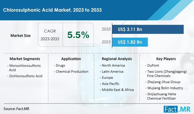 Chlorosulphonic Acid Market Size, Share, Trends, Growth, Demand and Sales Forecast Report by Fact.MR