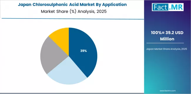 Chlorosulphonic Acid Market Japan Market Share Analysis By Application