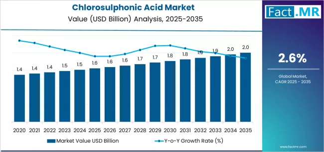 Chlorosulphonic Acid Market Market Value Analysis