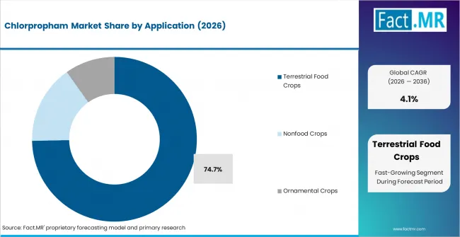 Chlorpropham Market Analysis By Application