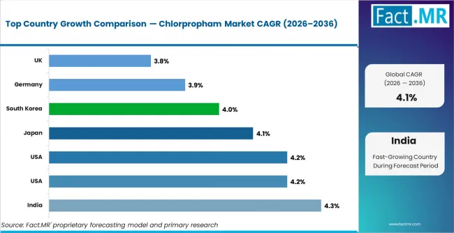 Chlorpropham Market Cagr Analysis By Country