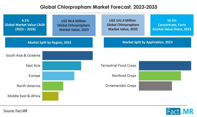 Chlorpropham market forecast by Fact.MR