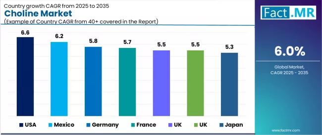 Choline Market Cagr Analysis By Country Choline Market Cagr Analysis By Country