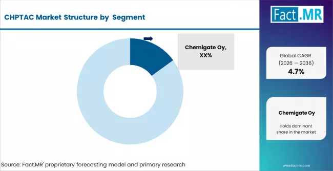 Chptac Market Analysis By Company
