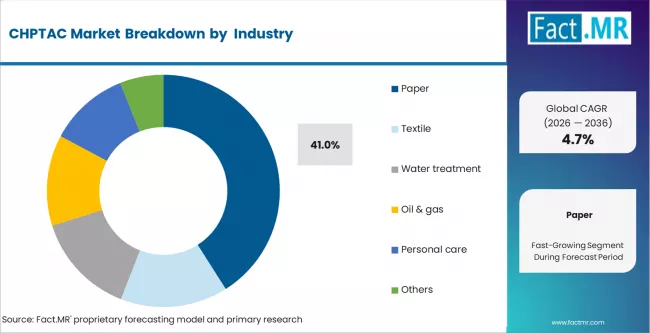 Chptac Market Analysis By End Use