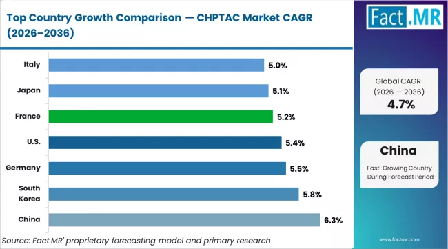 Chptac Market Cagr Analysis By Country