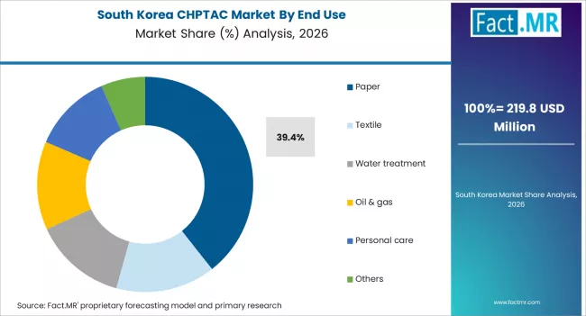 Chptac Market South Korea Market Share Analysis By End Use
