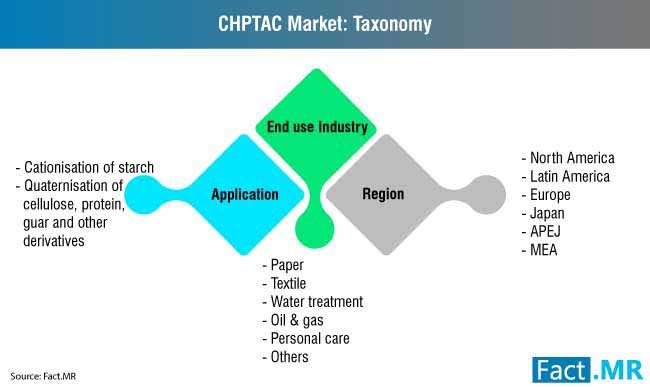 Chptac Market Taxonomy chptac market taxonomy