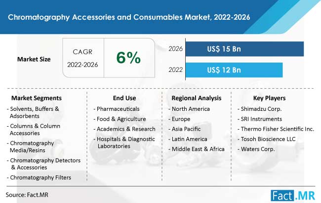 Chromatography accessories and consumables market forecast by Fact.MR