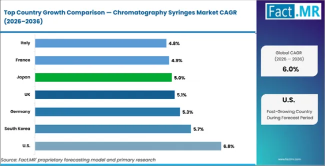 Chromatography Syringes Market Cagr Analysis By Country