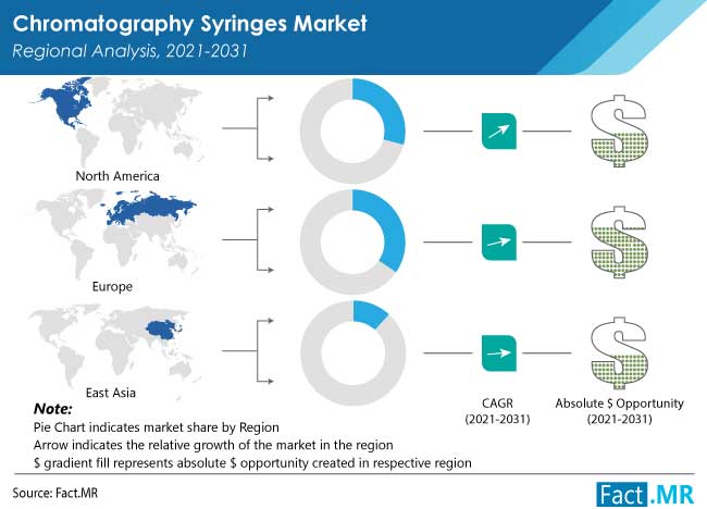 Chromatography syringes market regional analysis by Fact.MR