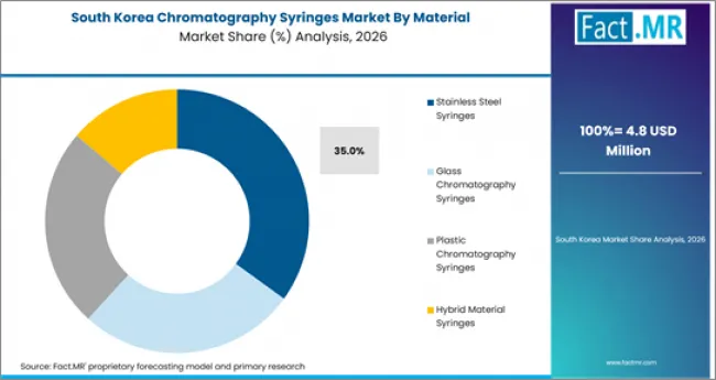 Chromatography Syringes Market South Korea Market Share Analysis By Material