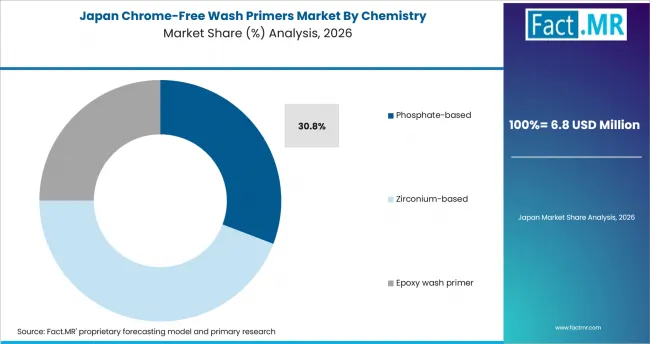 Chrome Free Wash Primers Market Japan Market Share Analysis By Chemistry