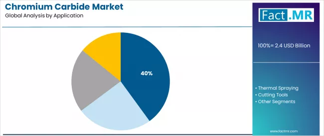 Chromium Carbide Market Analysis By Application