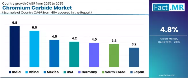 Chromium Carbide Market Cagr Analysis By Country